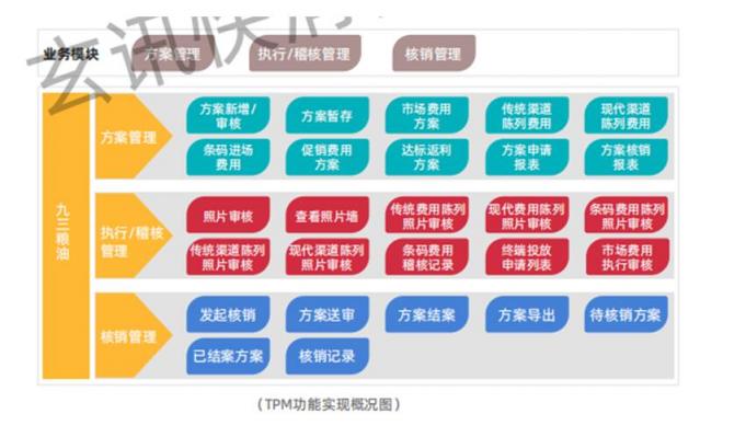 玄訊洞見(jiàn)｜管控“透視眼”，九三食品如何實(shí)現(xiàn)費(fèi)用精細(xì)化閉環(huán)管理？