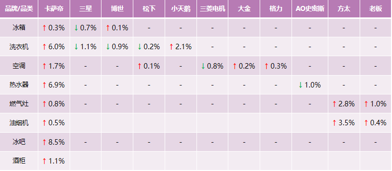 買家電不懂行？5成高端用戶：選卡薩帝場景方案就對了！