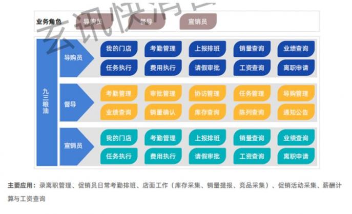 玄訊洞見｜“數(shù)字化”導(dǎo)購大翻身，且看九三食品如何利用數(shù)字化賦能導(dǎo)購管理？