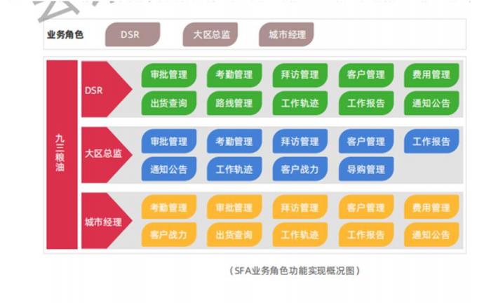 玄訊洞見｜SFA，助力九三食品實現(xiàn)人員精細化管理的一把“利刃”