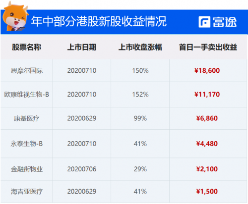 富途證券：泰格醫(yī)藥赴港IPO 如何選港股打新平臺(tái)？還要看暗盤！