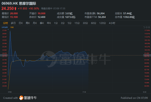 富途證券：泰格醫(yī)藥赴港IPO 如何選港股打新平臺(tái)？還要看暗盤！