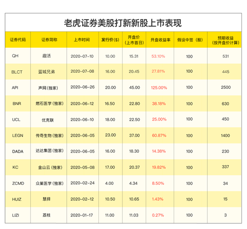 理想汽車赴美IPO，老虎證券任承銷商已開啟0費(fèi)用打新