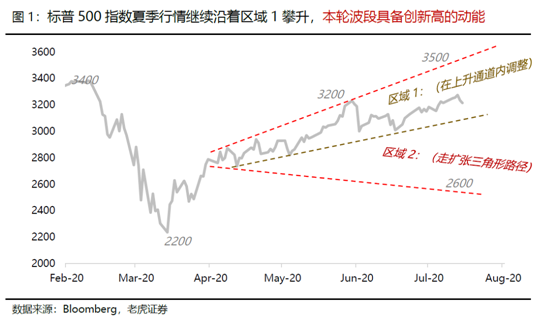 老虎證券：大選進(jìn)入深水區(qū)，美股價(jià)值追趕成長