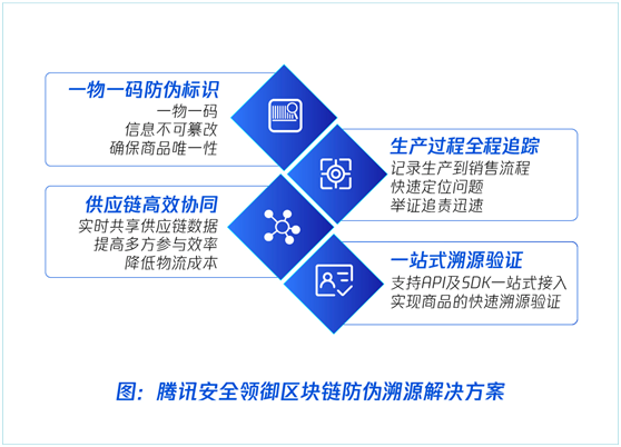騰訊安全領(lǐng)御聯(lián)合百年張裕打造國內(nèi)首個高端葡萄酒區(qū)塊鏈溯源系統(tǒng)