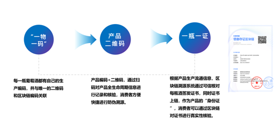 騰訊安全領(lǐng)御聯(lián)合百年張裕打造國內(nèi)首個高端葡萄酒區(qū)塊鏈溯源系統(tǒng)