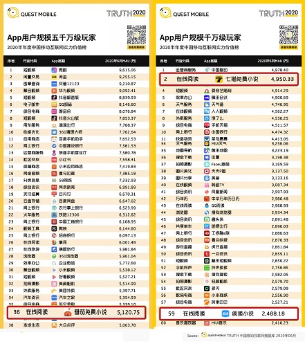 在線閱讀APP免費(fèi)王道，番茄、七貓與瘋讀小說(shuō)占據(jù)大半江山