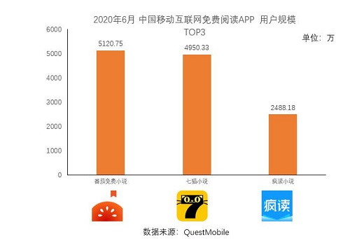 在線閱讀APP免費(fèi)王道，番茄、七貓與瘋讀小說(shuō)占據(jù)大半江山