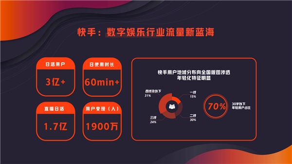 快手高級(jí)副總裁馬宏彬：磁力全開(kāi)，四大維度賦能數(shù)娛新商業(yè)