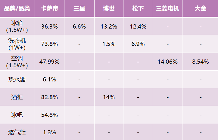 中怡康：高端家電突破口在哪？卡薩帝踐行智家體驗(yàn)云，份額第一！