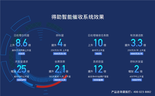 易用、高效、合規(guī)，得助智能催收在銀行內的應用實踐