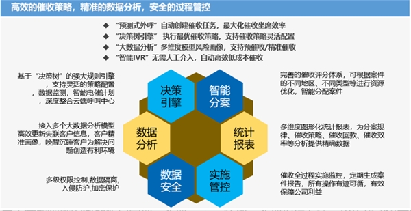 易用、高效、合規(guī)，得助智能催收在銀行內的應用實踐