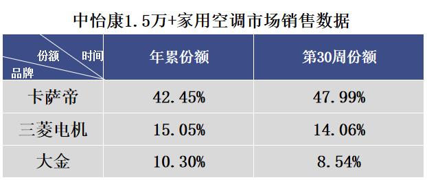 高端空調(diào)下一步怎么走？卡薩帝空氣場(chǎng)景拉動(dòng)，賣出近半高份額