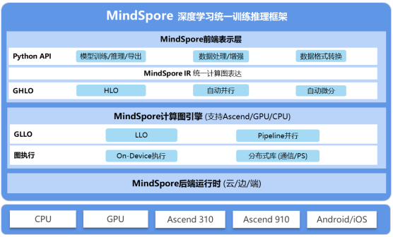 MindSpore如何加速下一代云與AI原生生態(tài)系統(tǒng)的到來(lái)？