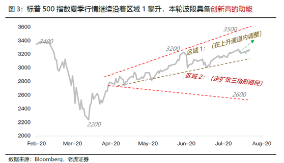 老虎證券：美股、美元“冰火兩重天”的狀態(tài)恐怕要結(jié)束了