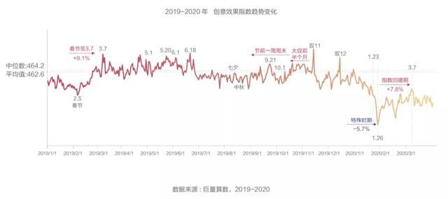 抖音廣告「創(chuàng)意效果指數(shù)」發(fā)布，用數(shù)據(jù)科學指導效果廣告創(chuàng)意