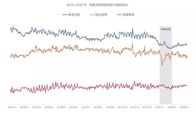 抖音廣告「創(chuàng)意效果指數(shù)」發(fā)布，用數(shù)據(jù)科學指導效果廣告創(chuàng)意