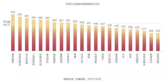 抖音廣告「創(chuàng)意效果指數(shù)」發(fā)布，用數(shù)據(jù)科學指導效果廣告創(chuàng)意