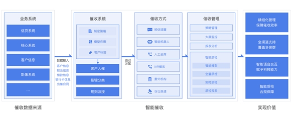 委外嚴監(jiān)管司法成本高，脫離業(yè)務(wù)談應(yīng)用的智能催收也非特效藥？