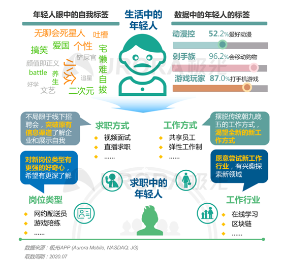 極光：“超職季”招聘行業(yè)報(bào)告—年輕人篇