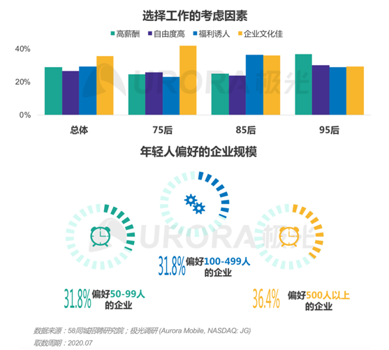 極光：“超職季”招聘行業(yè)報(bào)告—年輕人篇