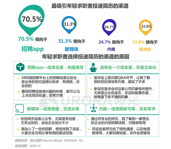 極光：“超職季”招聘行業(yè)報(bào)告—年輕人篇