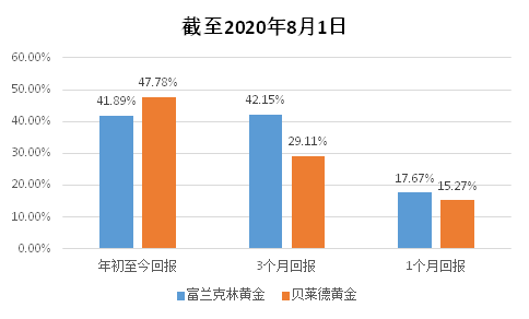 老虎證券基金超市：金價歷史新高，黃金基金哪家強？