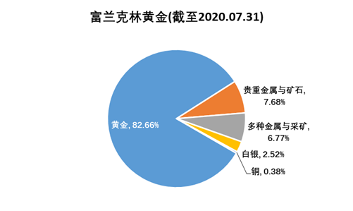 老虎證券基金超市：金價歷史新高，黃金基金哪家強？