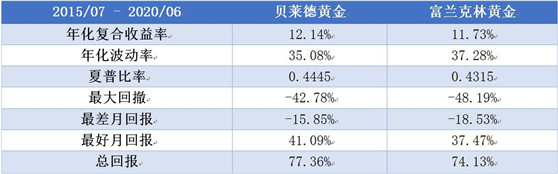 老虎證券基金超市：金價歷史新高，黃金基金哪家強？