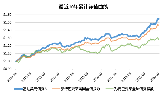 老虎證券：美聯(lián)儲(chǔ)“撒幣”，美元債還值不值得投資？