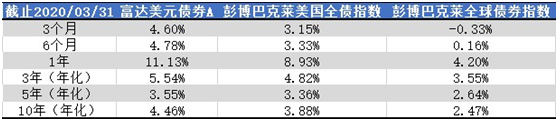 老虎證券：美聯(lián)儲(chǔ)“撒幣”，美元債還值不值得投資？
