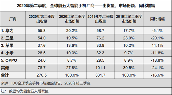 歷史新高 ！華為手機(jī)中國市場份額超過45%：中高端機(jī)賣得好