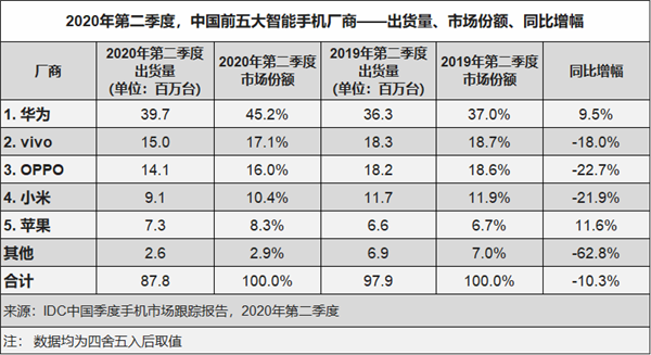 歷史新高 ！華為手機(jī)中國市場份額超過45%：中高端機(jī)賣得好