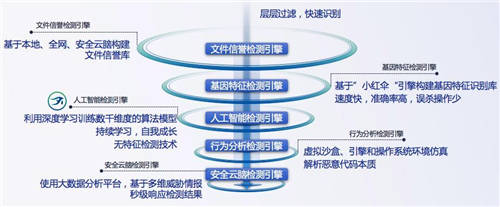 又一知名制造商業(yè)務癱瘓，如何才能“快準好”處置惡性病毒？