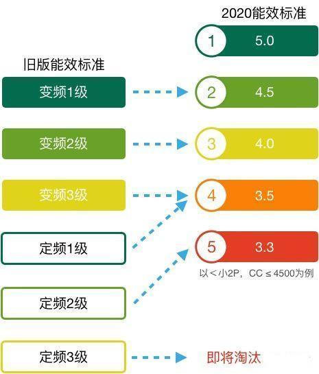 新能效標(biāo)準(zhǔn)實(shí)施后如何買空調(diào)？這款空調(diào)節(jié)能水平太讓人驚訝
