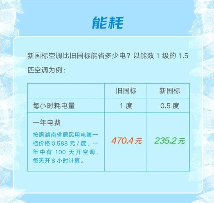新能效標(biāo)準(zhǔn)實(shí)施后如何買空調(diào)？這款空調(diào)節(jié)能水平太讓人驚訝