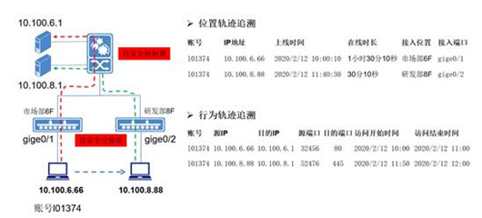 迪普科技：自安全網(wǎng)絡(luò)之易運維——異常關(guān)聯(lián)，靈活追溯