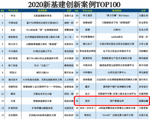國雙數(shù)據(jù)倉庫獲行業(yè)高度認可，加速國產(chǎn)替代