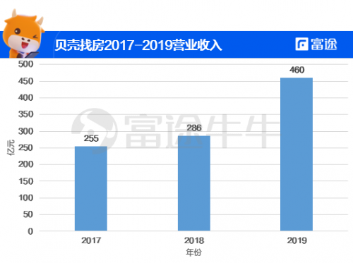 富途證券：貝殼找房赴美IPO，能否青出于藍(lán)而勝于藍(lán)？