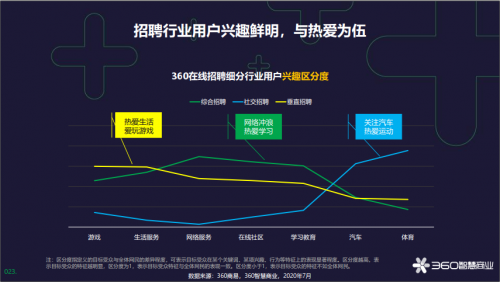 360智慧商業(yè)發(fā)布在線招聘行業(yè)報告，為企業(yè)人才戰(zhàn)略提供風向標