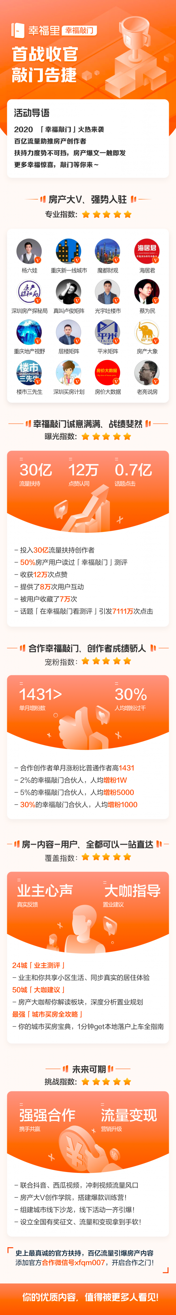 幸福里攜手今日頭條助力房產(chǎn)創(chuàng)作，“幸福敲門”計劃首期收官