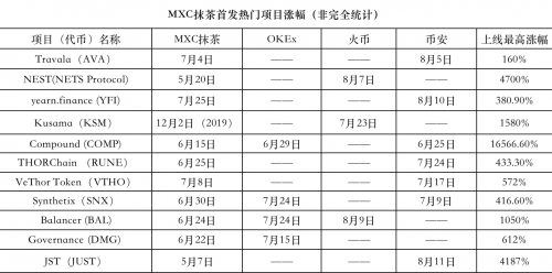 MXC抹茶交易所DeFi項(xiàng)目火熱，頻繁上線“三大所”，引燃市場Fomo情緒