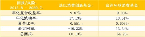 老虎證券基金超市：后疫情時代，消費行業(yè)釋放投資潛力？
