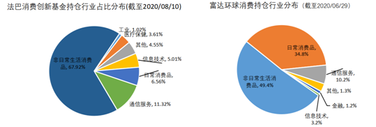 老虎證券基金超市：后疫情時代，消費行業(yè)釋放投資潛力？