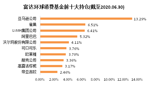 老虎證券基金超市：后疫情時代，消費行業(yè)釋放投資潛力？