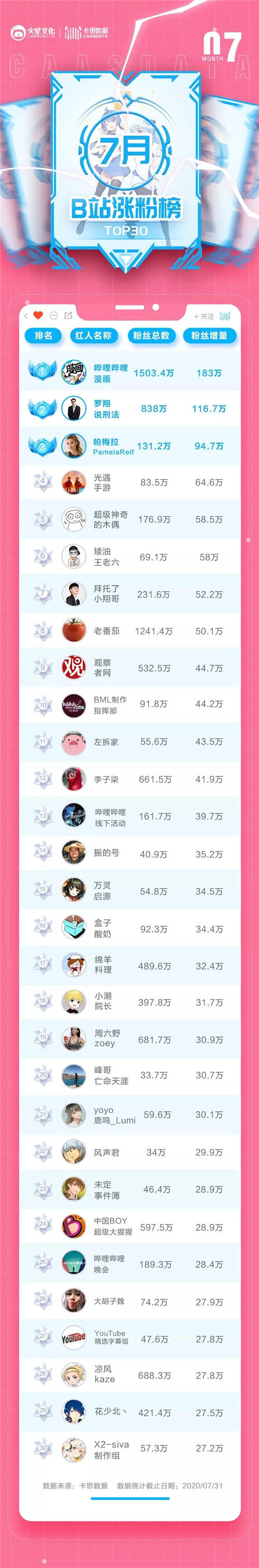 卡思數(shù)據(jù)：B站7月榜出爐，搬運號竟成漲粉黑馬？