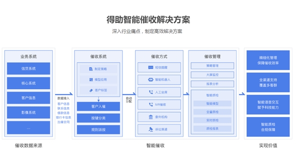 從經(jīng)濟環(huán)境到市場環(huán)境，銀行催收的當務之急是什么？