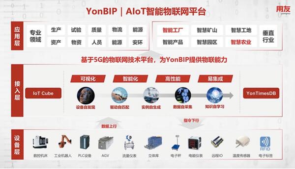 創(chuàng)新成就繁華，用友YonBIP助力企業(yè)智存而謀遠(yuǎn)
