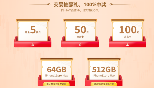 聚焦澳美、道指4大火熱行情！領(lǐng)峰環(huán)球交易送iPhone11