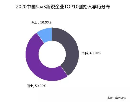 乘風(fēng)破浪 順勢而起 海比研究2020中國SaaS新銳企業(yè)TOP10重磅發(fā)布